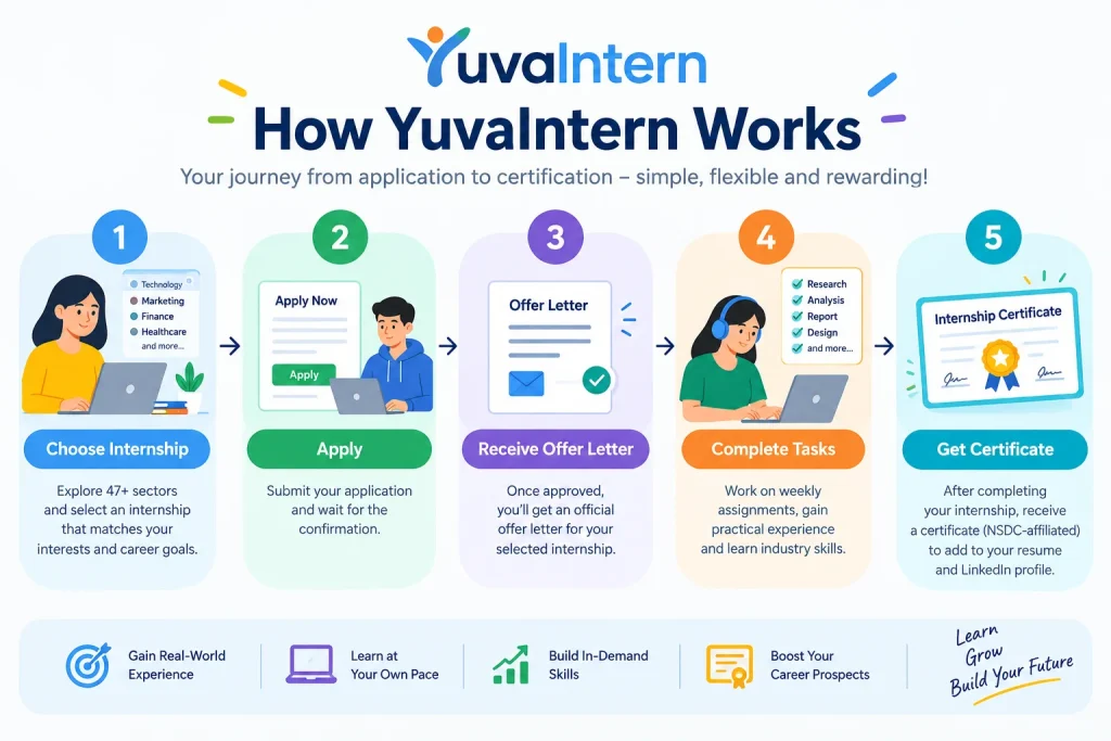 How internship works at Yuvaintern